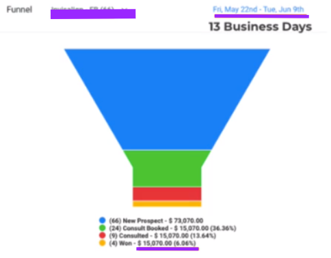 $15,000 · In 13 days from one funnel