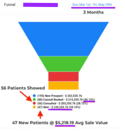 $245,255 · 47 new aligner patients in 3 months